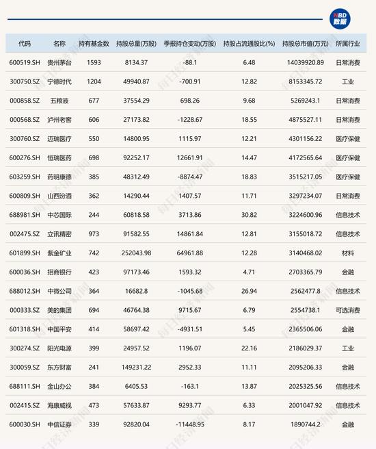 公募基金2023年四季报重仓股出炉：贵州茅台、宁德时代、腾讯控股均被减持！但这两大行业重仓股获增持