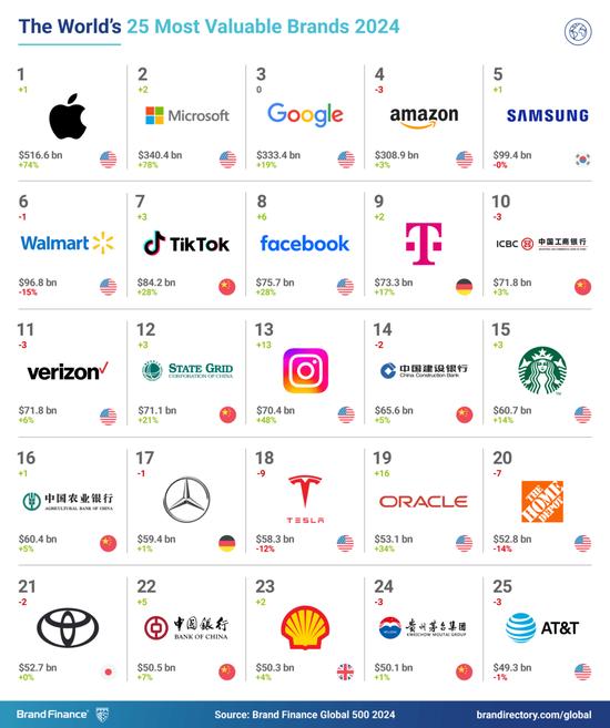 2024年Brand Finance全球品牌价值500强：工行建行农行中行位列前25