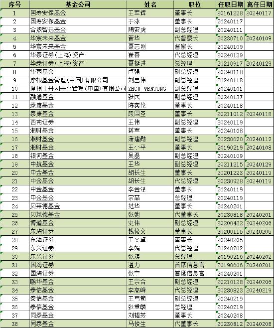 又见高管变更！贝莱德基金总经理张弛或将离任 年内已有22家机构发生高管变更