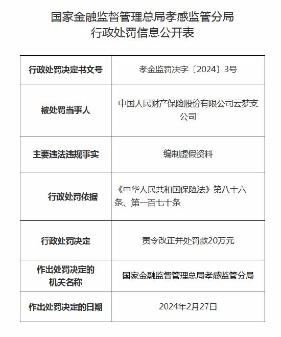 因编制虚假资料 人保财险云梦支公司被罚款20万元