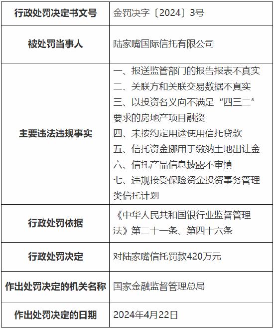 涉关联方和关联交易数据不真实等七项违法行为 陆家嘴国际信托被罚420万元