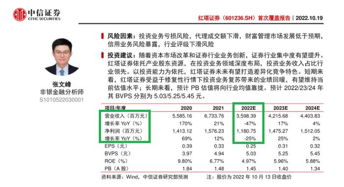 券商年报|红塔证券“靠天吃饭”弊端凸显：营收排名垫底 中信证券盈利预测“南辕北辙”