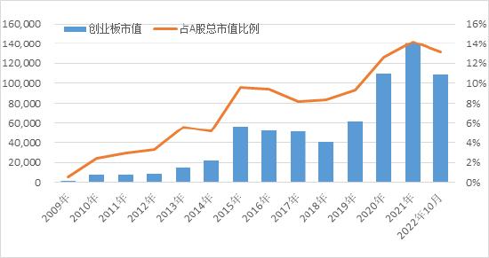 长城基金：开板13周年，创业板是个什么板？