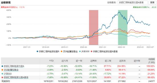 农银汇理新能源主题A:百亿基金经理邢军亮掌舵，近一年浮亏32.85%，去年管理费净赚3.12亿元