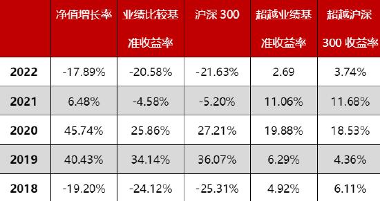 介绍一只连续五年每年都跑赢沪深300的量化产品