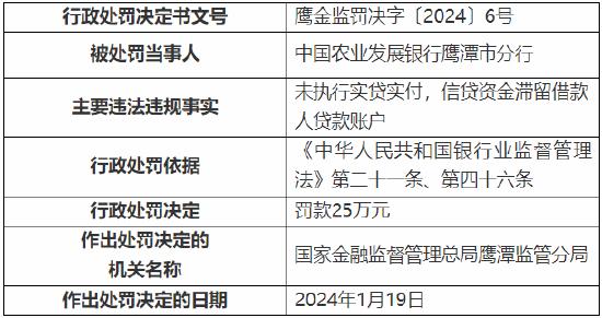 未执行实贷实付 农发行鹰潭市分行被罚25万元