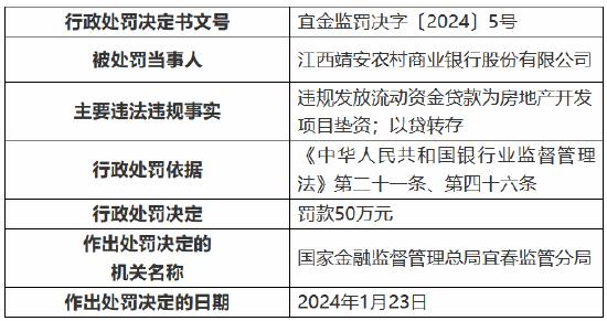 因违规发放流动资金贷款为房地产开发项目垫资 江西靖安农村商业银行被罚50万元