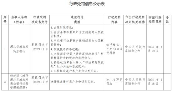 存在占压财政存款等七项违法行为类型 湖北谷城农村商业银行被罚34.8万元