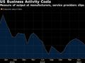 美国商业活动扩张速度降至四个月来新低