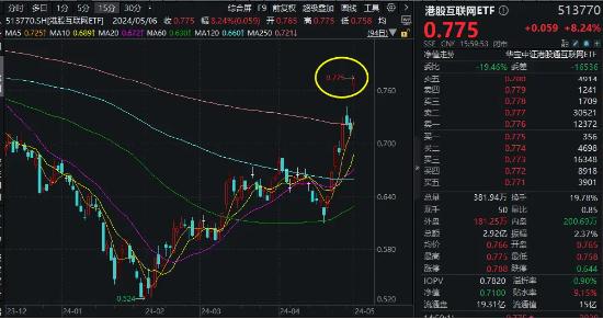A港沸腾!医疗消费联袂大涨,沪指创8个月新高!恒指10连涨,港股互联网ETF(513770)暴拉8.24%!A股"红五月"稳了?