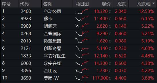 继续狂飙！港股互联网ETF（513770）续涨逾2%， 拐点已至？还有多少上行空间