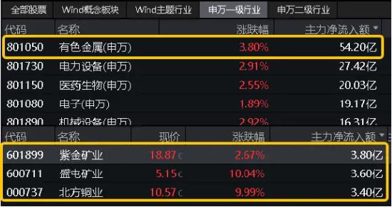 两则消息引爆市场！A股量价双升，拐点到了吗？有色龙头ETF（159876）、医疗ETF（512170）罕见大涨逾3%