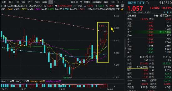 大盘缩量回调，高股息叒出手，标普红利ETF、银行ETF逆市收涨！喜迎八一，国防军工ETF（512810）豪取五连阳