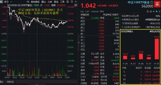 “宁王”天量暴涨18.7%！新经济龙头股再掀涨停潮，中证100ETF基金（562000）喜提“十连涨”，再创历史新高