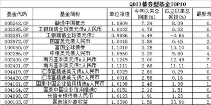 融通中国概念QDII表现佳 鹏华全球高收益债现