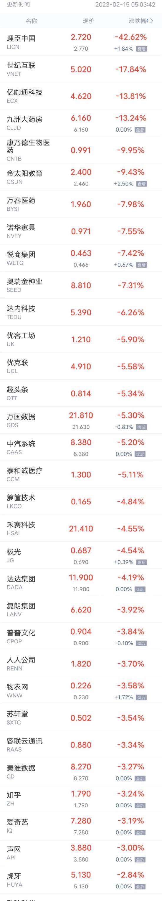 周二热门中概股多数下跌 知乎、爱奇艺跌超3% 理想汽车涨超2%