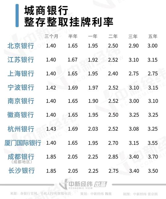 实测28家银行存款产品：4%以上年利率难寻，50万存3年利息少近万