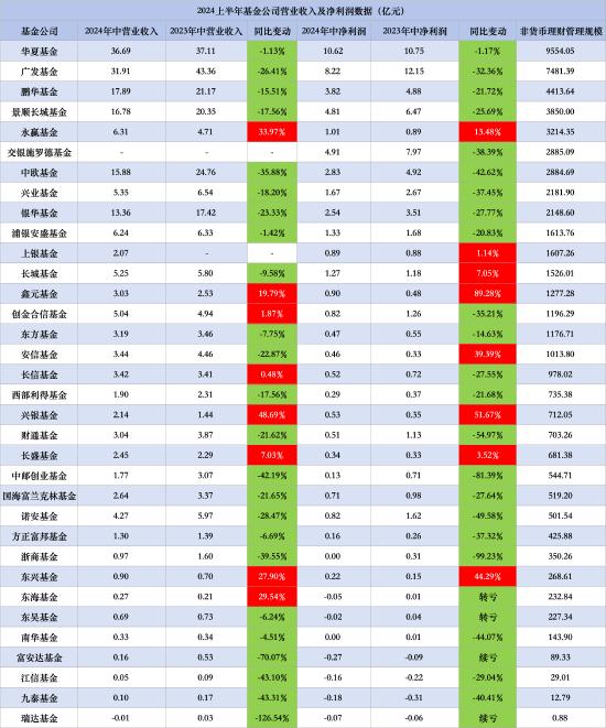 34家基金公司半年报出炉！5家基金公司实现营收净利润“双增长”，华夏、广发基金营收净利润双双下降