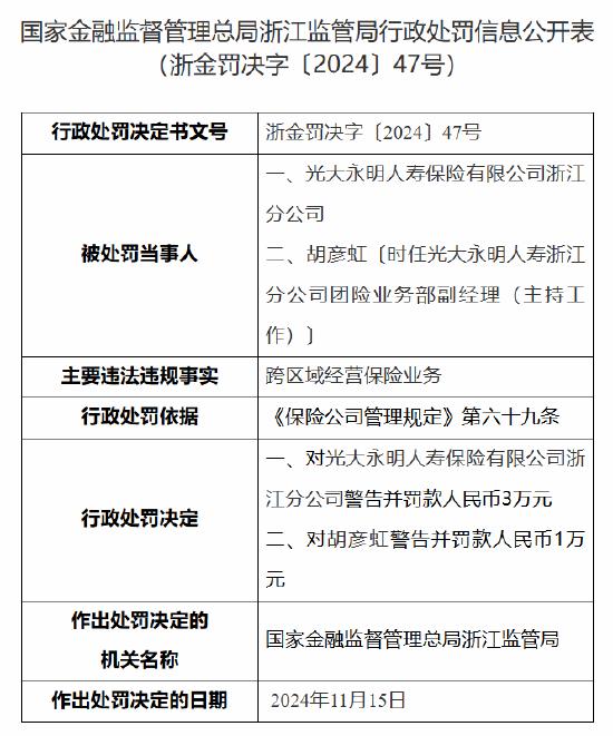 光大永明人寿浙江分公司被罚：因跨区域经营保险业务