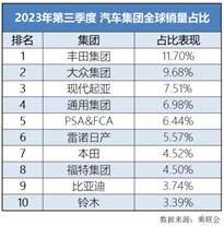 10月中国汽车销量同比增长6.9% 比亚迪汽车销量创新高