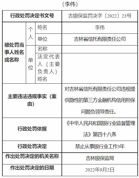 因违规提供隐性的第三方金融机构信用担保等 吉林省信托有限责任公司被罚280万元