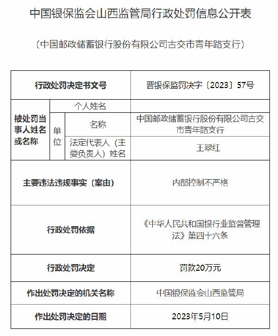 邮储银行两分支因未按规定报送案件信息、内部控制不严格各被罚款20万元