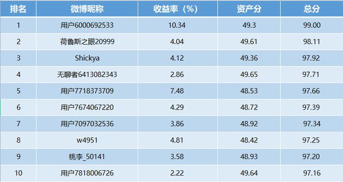 【十年基金大赛第二年】第13周战报：牛人收益超10%！华宝油气居高不下 黄金还能入手吗（可订阅牛人调仓）