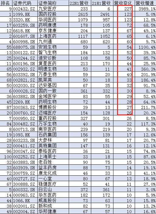 2022上半年中国医药公司营收100强:九安医疗营收暴增227亿，国药控股、华润医药增123亿，药明康德等增超50亿