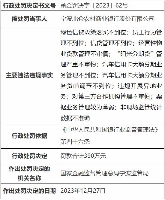 因绿色信贷政策落实不到位等多项违规行为 宁波北仑农商行被罚390万元