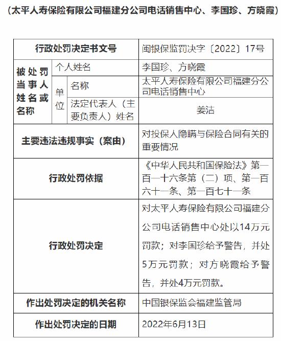 因对投保人隐瞒与保险合同有关情况 太平人寿福建分公司电销中心被罚14万元