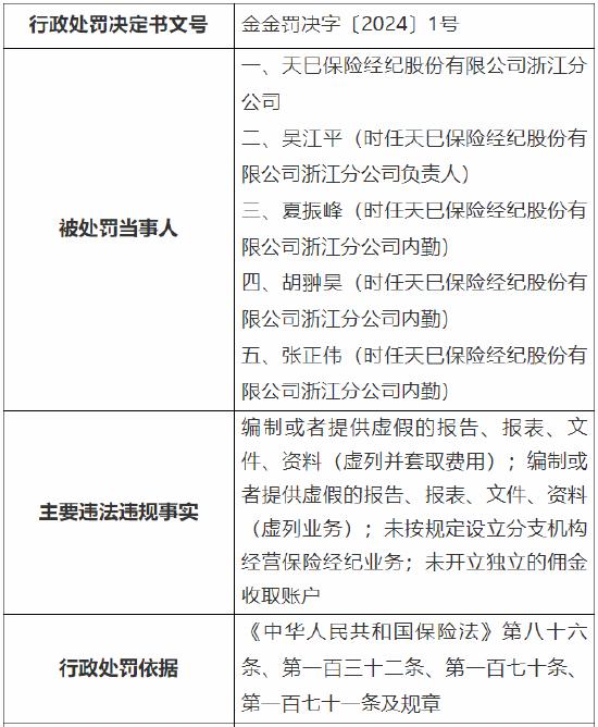 因未开立独立的佣金收取账户等 天巳保险经纪浙江分公司被罚63.5万元