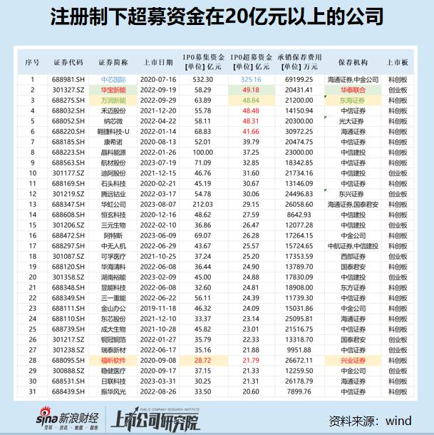 IPO怪相盘点③：华宝新能超募近50亿元上市半年转亏 福昕软件超募21亿九成机构报价竟“一致 ”