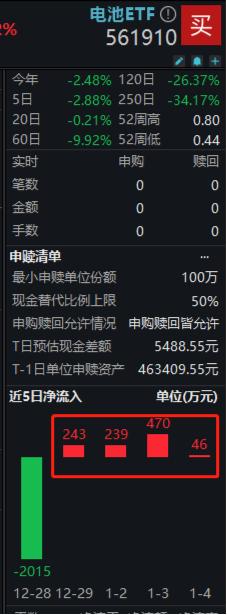 固态电池出重磅！电池ETF（561910）垂直拉升涨近1.3%，净流入四连阳！瑞泰新材涨超12%、容百科技等纷纷冲高