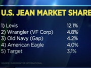百岁牛仔裤李维斯34年后重返纽交所 认购超10倍