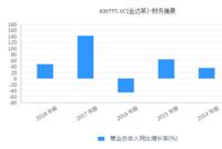 金达莱闯关科创板：营收依赖政府国企 业绩波动大