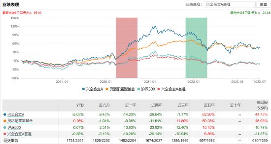 兴全合宜A:百亿基金经理谢治宇、程剑共同掌舵，近一年浮亏14.20%，去年管理费净赚3.11亿元