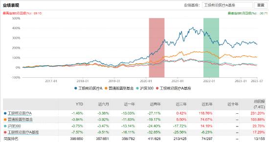 工银前沿医疗A:百亿基金经理赵蓓掌舵，近一年浮亏13.03%，去年管理费净赚2.56亿元