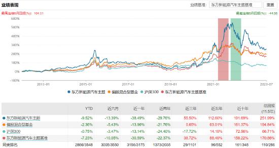 东方新能源汽车主题:百亿基金经理李瑞掌舵，近一年浮亏38.49%，去年管理费净赚2.74亿元