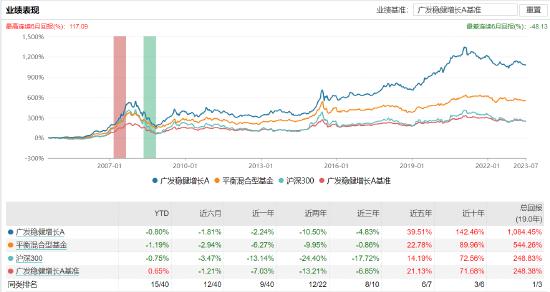 广发稳健增长A:百亿基金经理傅友兴掌舵，近一年浮亏2.24%，去年管理费净赚2.63亿元