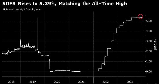 年末融资市场动荡之下 一项美国回购基准利率触及历史高点