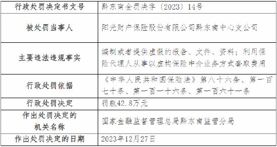 因编制或者提供虚假的报告等 阳光产险黔东南中心支公司被罚42.8万元