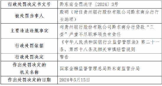 贵州银行黔东南分行被罚70万：经营性贷款违规流入房地产领域、贷款“三查”严重不尽职
