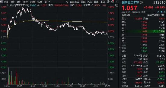 大盘缩量回调，高股息叒出手，标普红利ETF、银行ETF逆市收涨！喜迎八一，国防军工ETF（512810）豪取五连阳