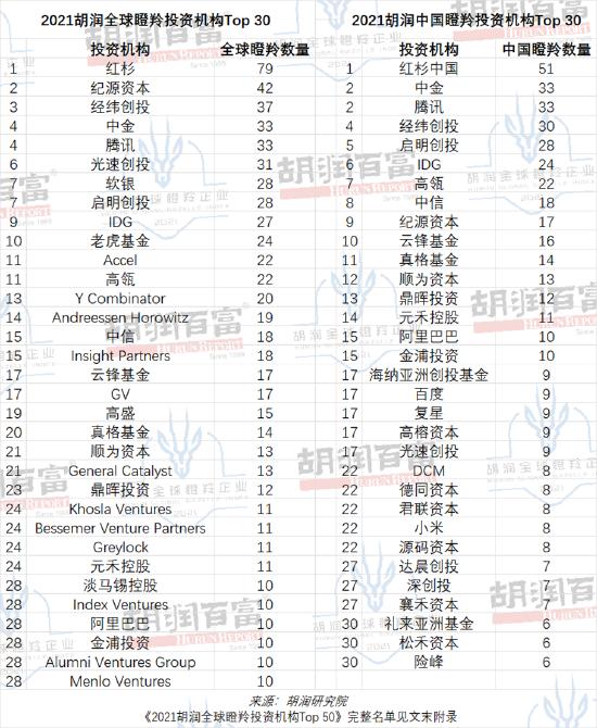 胡润全球瞪羚企业：主要行业是金融科技和生物科技，医疗健康行业受影响最大