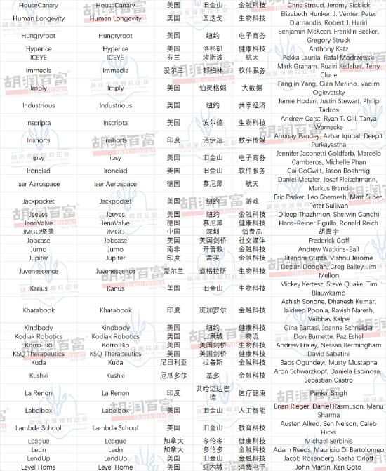 胡润全球瞪羚企业：主要行业是金融科技和生物科技，医疗健康行业受影响最大