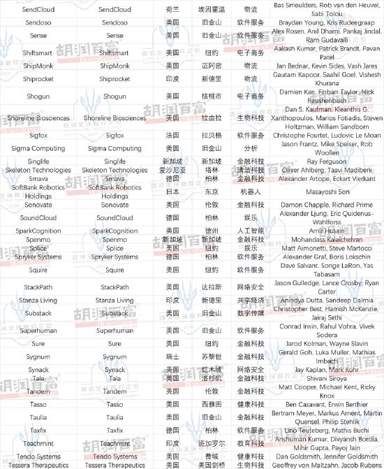 胡润全球瞪羚企业：主要行业是金融科技和生物科技，医疗健康行业受影响最大