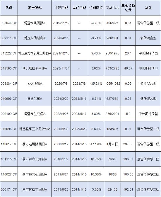 博远基金总经理钟鸣远管理的债券基金，成立4年半仍亏损5.9%