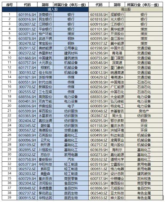 大盘缩量回调，高股息叒出手，标普红利ETF、银行ETF逆市收涨！喜迎八一，国防军工ETF（512810）豪取五连阳