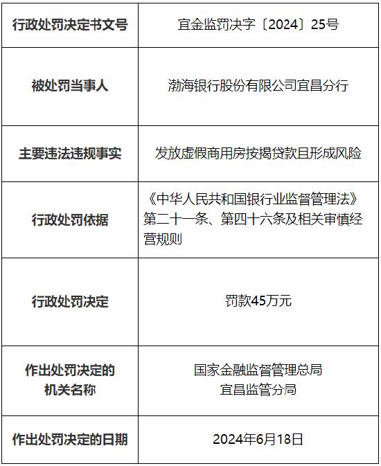 渤海银行宜昌分行被罚45万元：发放虚假商用房按揭贷款且形成风险