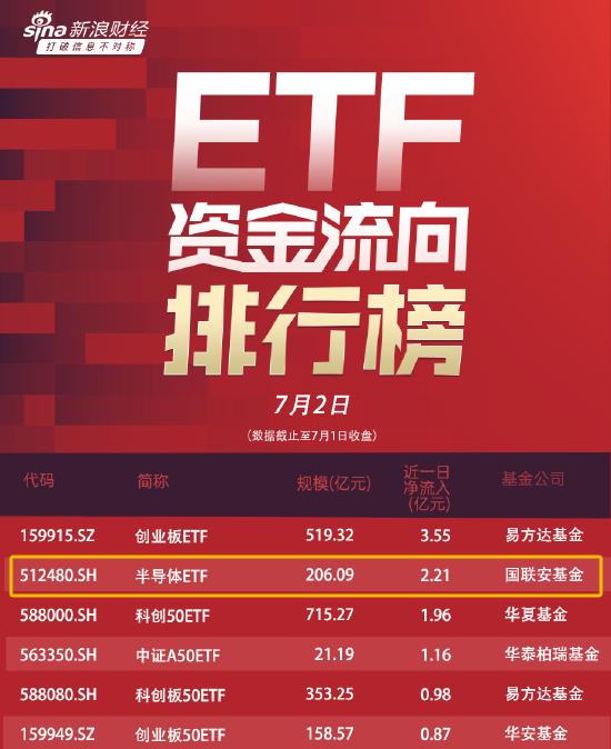 半导体ETF（512480）单日获2.2亿元资金净申购，机构称半导体复苏势头超出市场预期